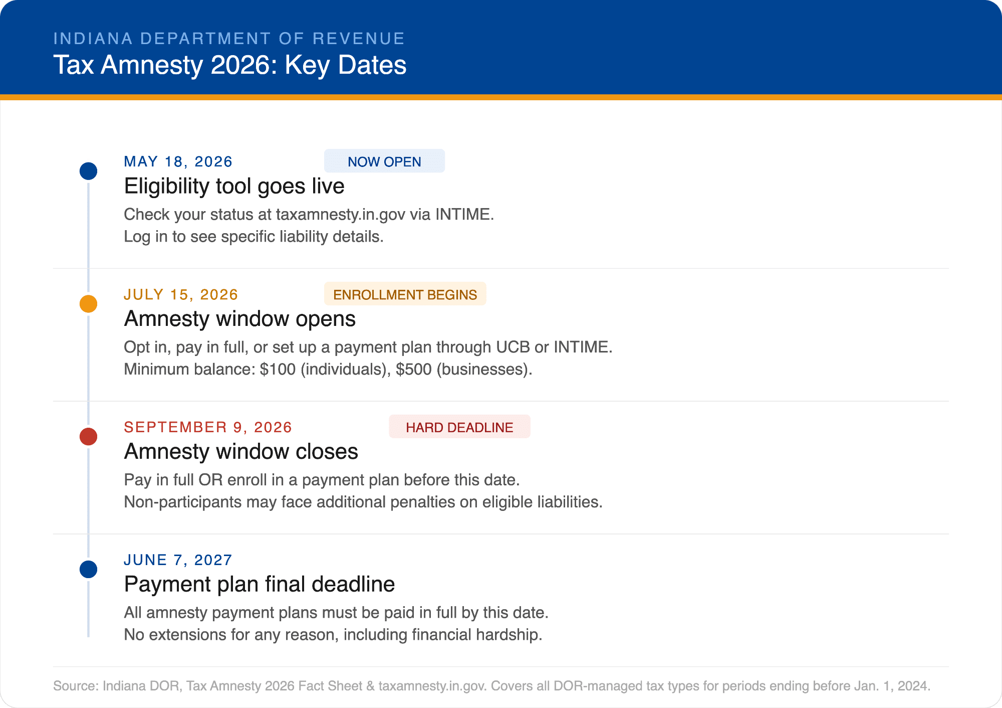 Indiana tax amnesty key dates