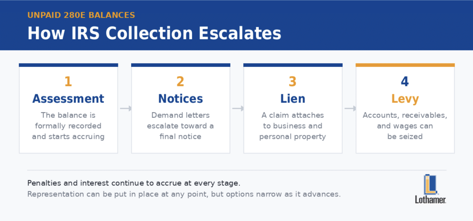 An infographic showing how IRS collection escalates from assessment to notices to liens to levies
